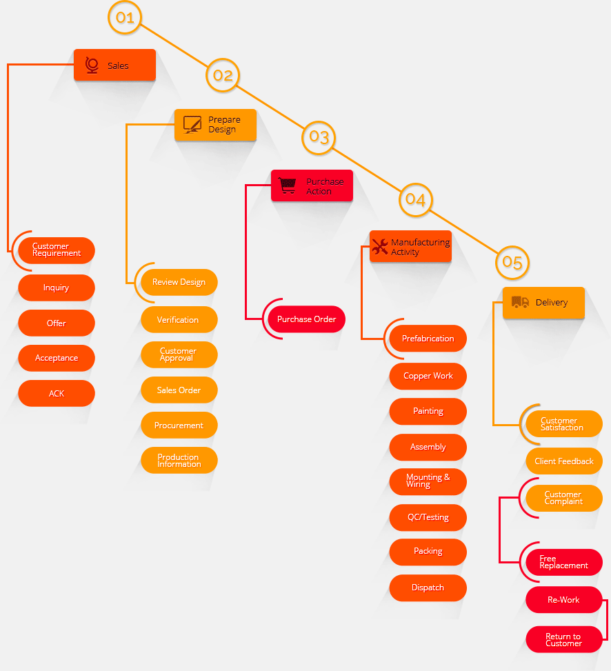 Our Business Process